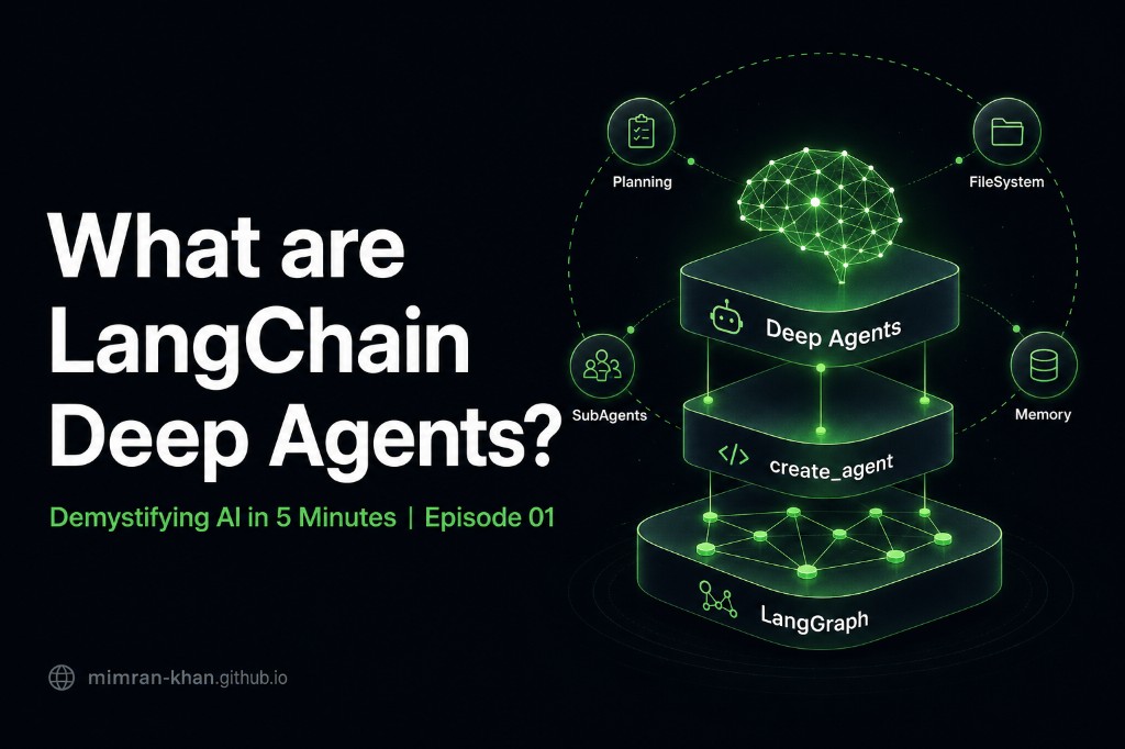 Deep Agents Architecture - 3-layer stack with Planning, FileSystem, Sub-Agents, and Memory